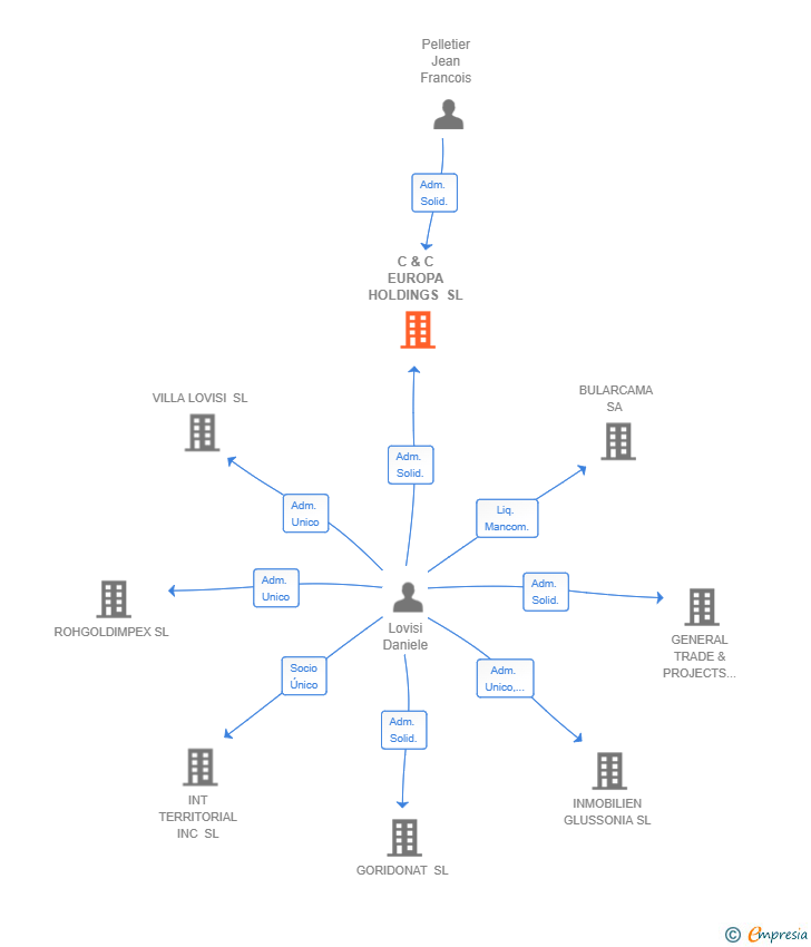 Vinculaciones societarias de C & C EUROPA HOLDINGS SL