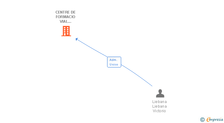 Vinculaciones societarias de CENTRE DE FORMACIO VIAL CIRCUIT SL