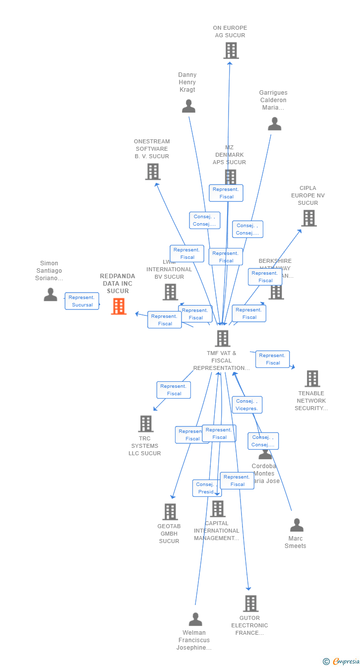 Vinculaciones societarias de REDPANDA DATA INC SUCUR