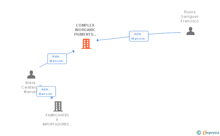 Vinculaciones societarias de COMPLEX INORGANIC PRODUCTS FOR EMERGING REGULATIONS AEIE
