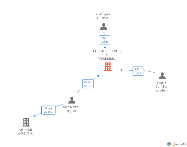 Vinculaciones societarias de CONSTRUCCIONES Y REFORMAS PROPEMI SRL