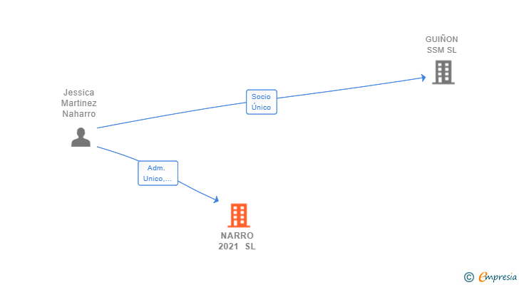 Vinculaciones societarias de NARRO 2021 SL