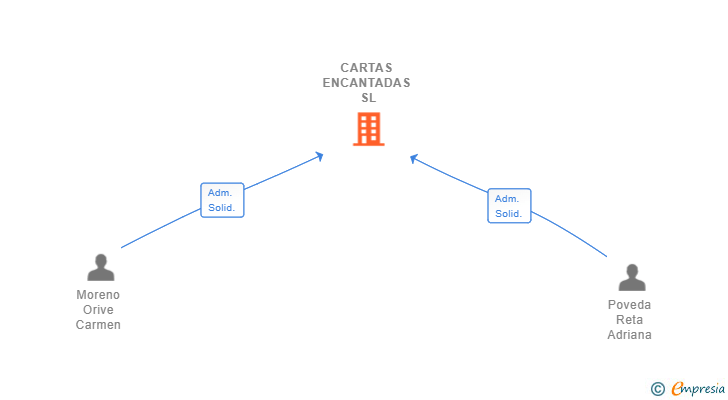 Vinculaciones societarias de CARTAS ENCANTADAS SL