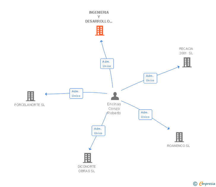 Vinculaciones societarias de INGENIERIA Y DESARROLLO DE EQUIPOS MOVILES SL