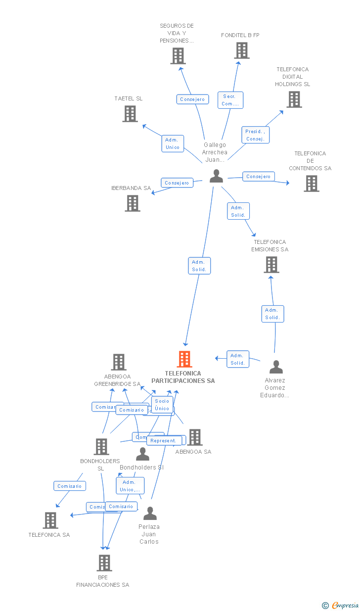 Vinculaciones societarias de TELEFONICA PARTICIPACIONES SA