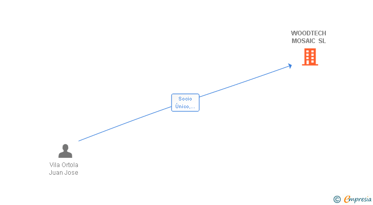 Vinculaciones societarias de WOODTECH MOSAIC SL