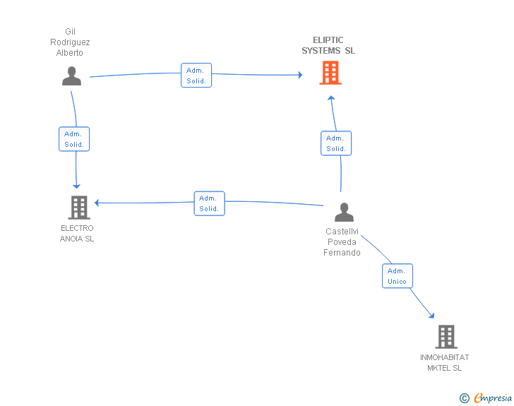 Vinculaciones societarias de ELIPTIC SYSTEMS SL