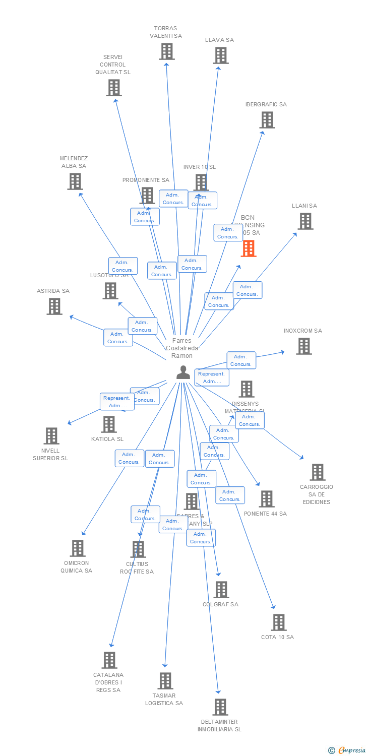 Vinculaciones societarias de BCN LICENSING 2005 SA