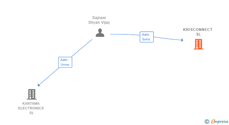 Vinculaciones societarias de KRISCONNECT SL