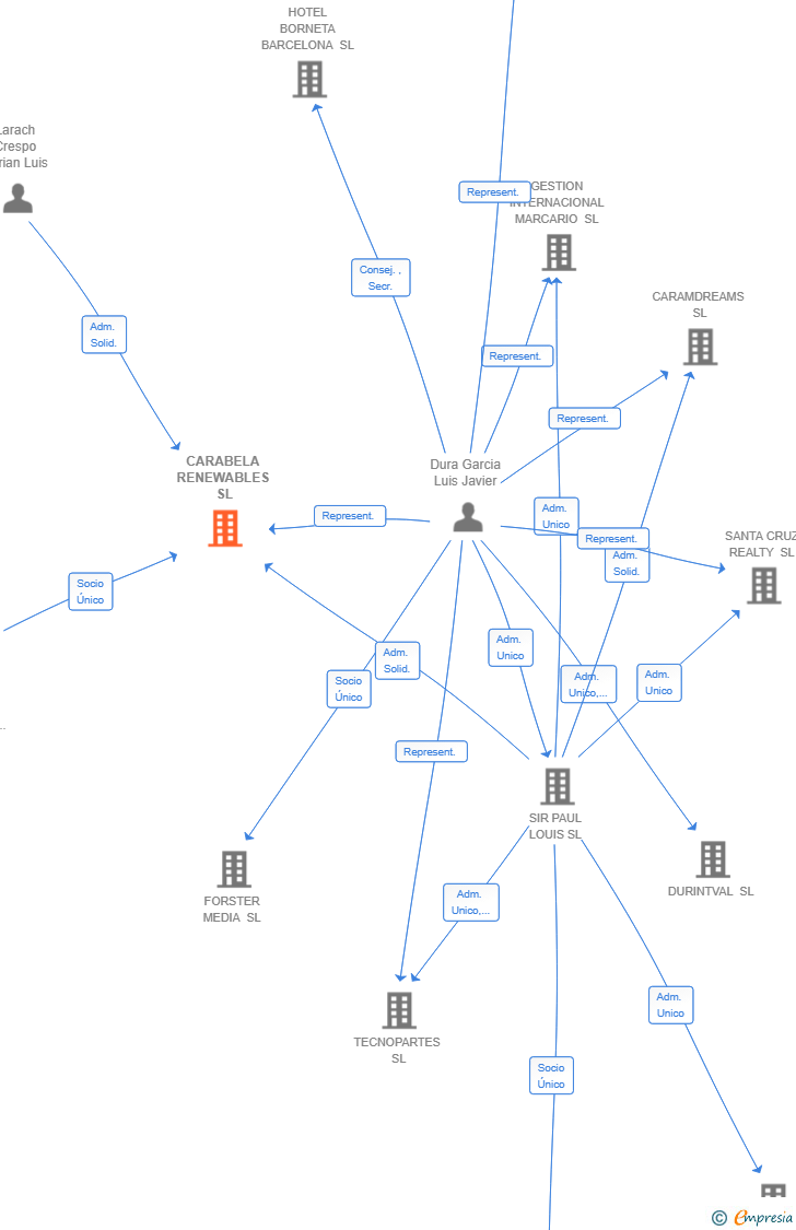 Vinculaciones societarias de CARABELA RENEWABLES SL