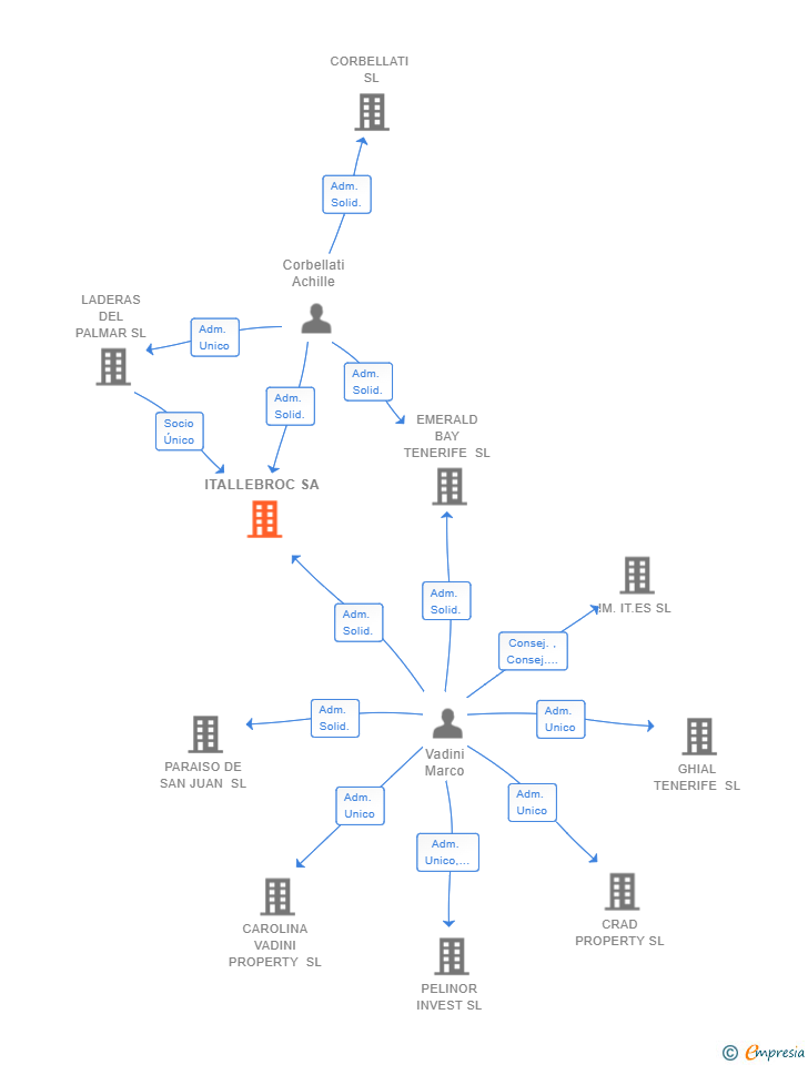 Vinculaciones societarias de ITALLEBROC SA (EXTINGUIDA)