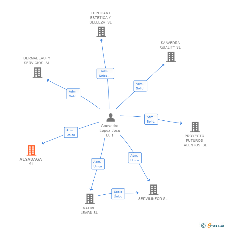 Vinculaciones societarias de ALSADAGA SL
