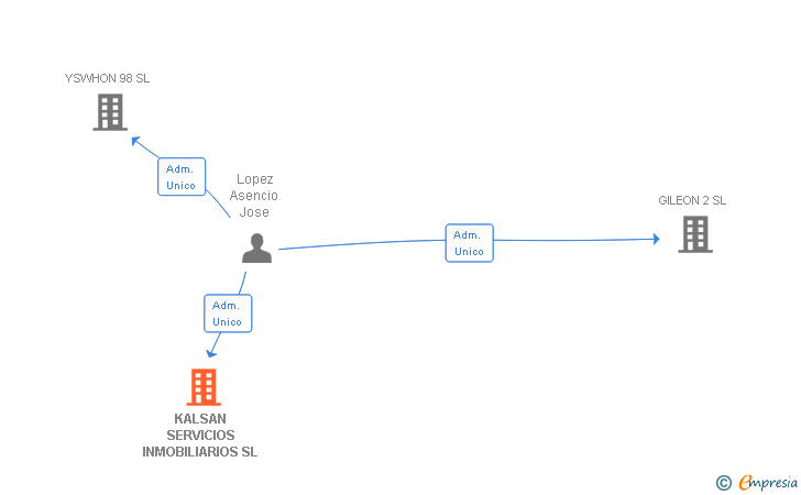Vinculaciones societarias de KALSAN SERVICIOS INMOBILIARIOS SL