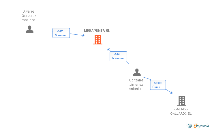 Vinculaciones societarias de MESAPUNTA SL