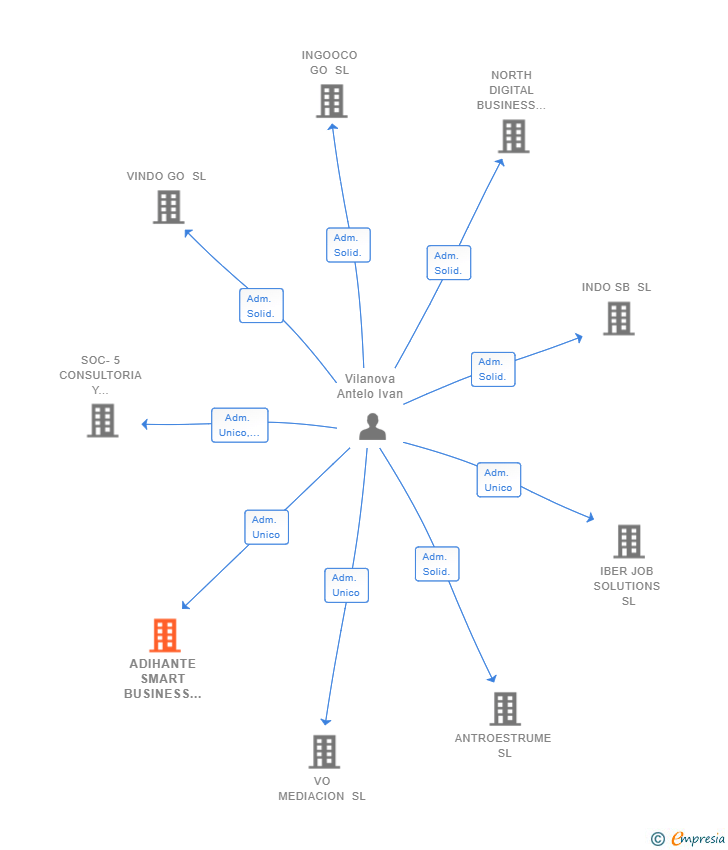 Vinculaciones societarias de ADIHANTE SMART BUSINESS SL