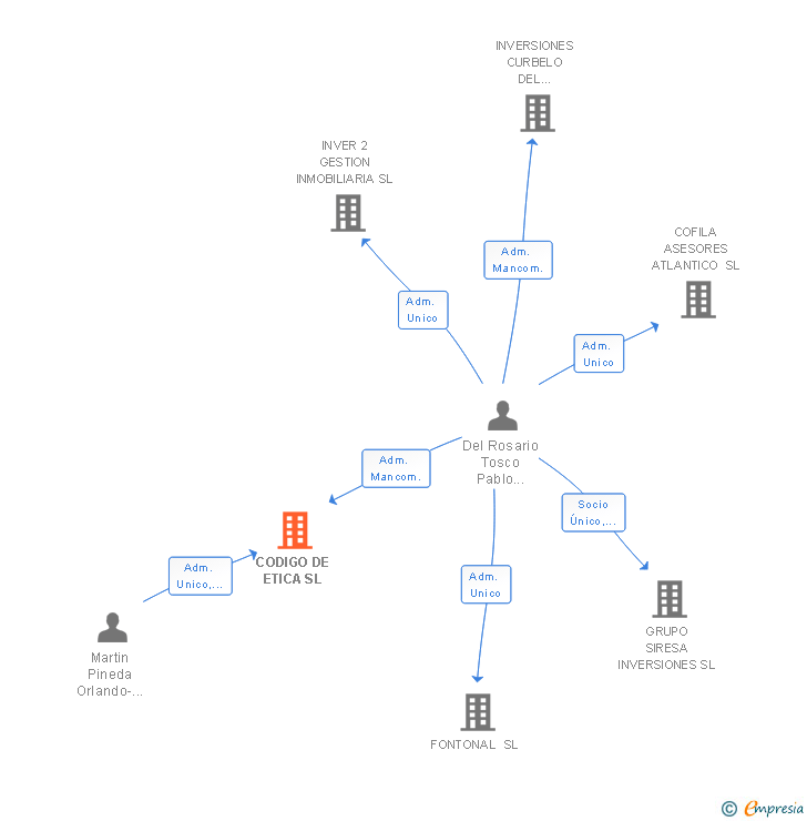 Vinculaciones societarias de CODIGO DE ETICA SL