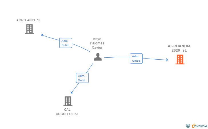 Vinculaciones societarias de AGROANOIA 2020 SL