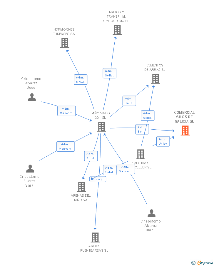 Vinculaciones societarias de COMERCIAL SILOS DE GALICIA SL