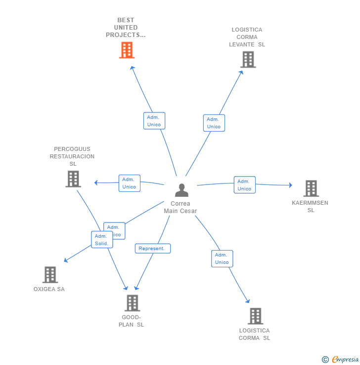 Vinculaciones societarias de BEST UNITED PROJECTS SL
