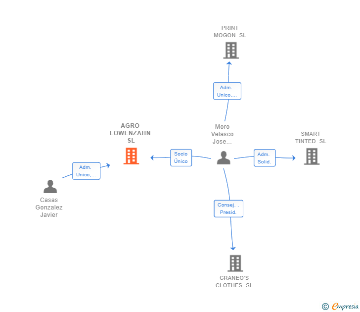Vinculaciones societarias de AGRO LOWENZAHN SL