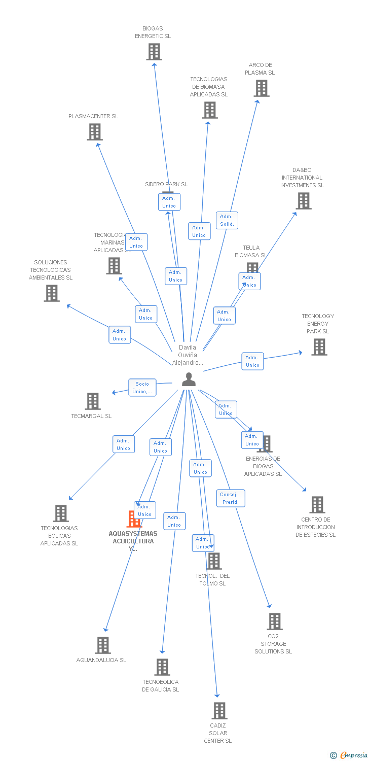 Vinculaciones societarias de AQUASYSTEMAS ACUICULTURA Y MEDIOAMBIENTE SL