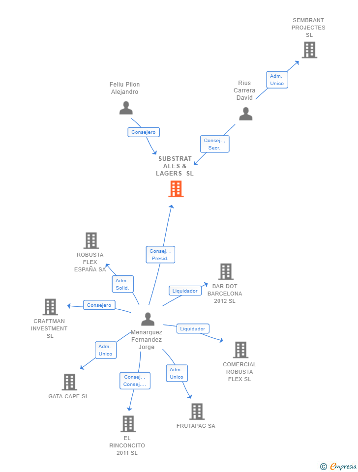 Vinculaciones societarias de SUBSTRAT ALES & LAGERS SL