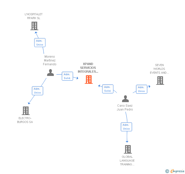 Vinculaciones societarias de XPAND SERVICIOS INTEGRALES DE MARKETING SL