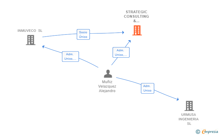 Vinculaciones societarias de STRATELIA CONSULTING & EVENTS SL