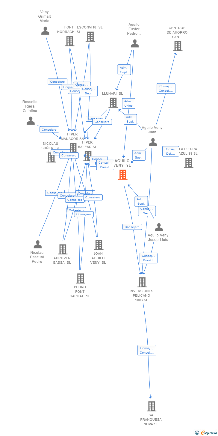 Vinculaciones societarias de AGUILO VENY SL