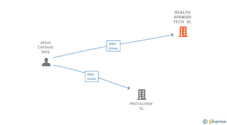 Vinculaciones societarias de HEALTH SPANISH TECH SL