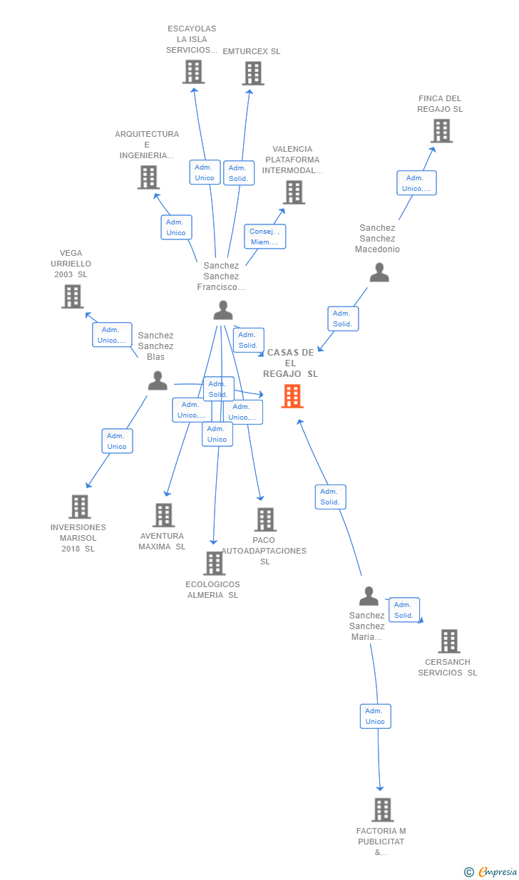 Vinculaciones societarias de CASAS DE EL REGAJO SL