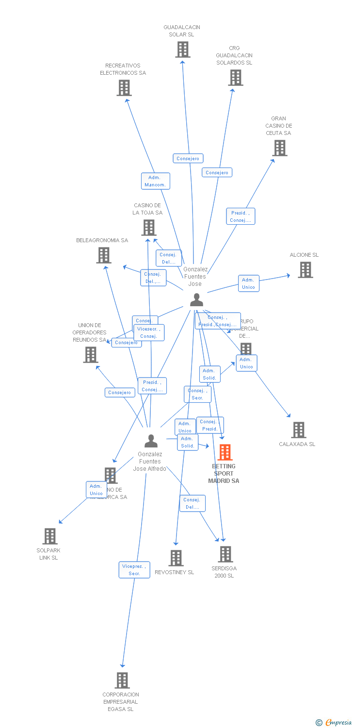 Vinculaciones societarias de BETTING SPORT MADRID SA