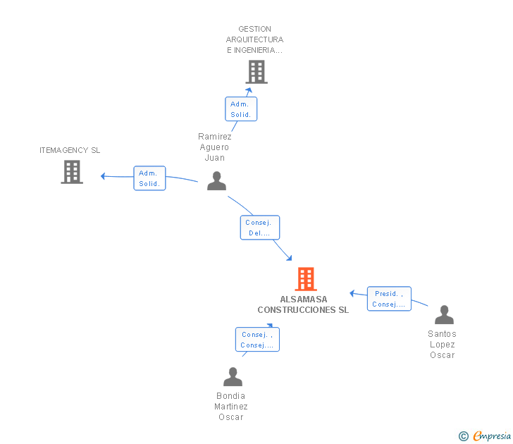 Vinculaciones societarias de ALSAMASA CONSTRUCCIONES SL