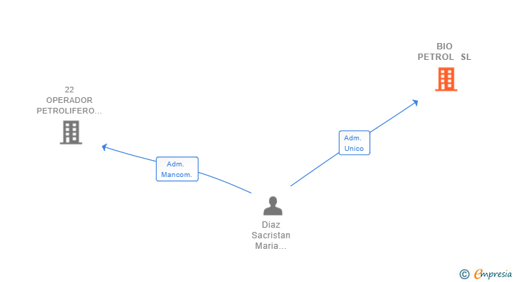 Vinculaciones societarias de BIO PETROL SL