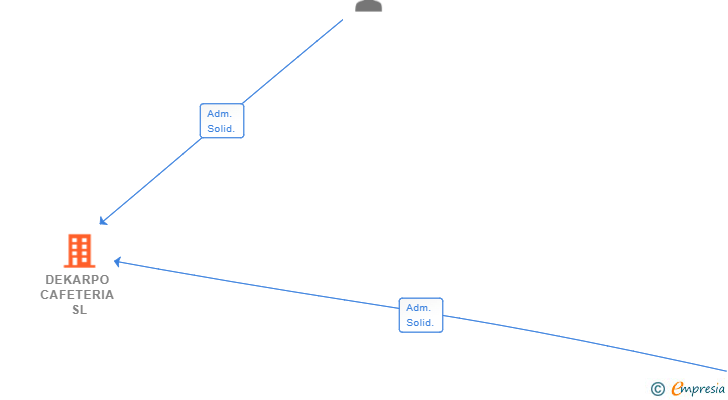 Vinculaciones societarias de DEKARPO CAFETERIA SL