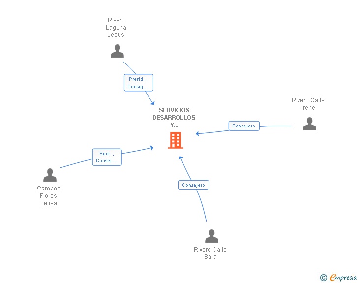 Vinculaciones societarias de SERVICIOS DESARROLLOS Y CONSULTING SA