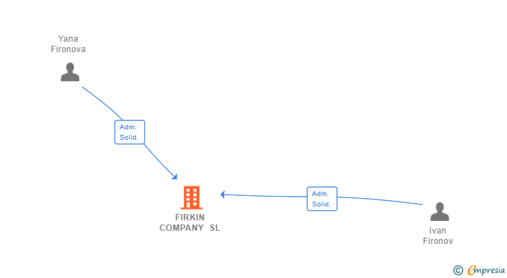 Vinculaciones societarias de FIRKIN COMPANY SL