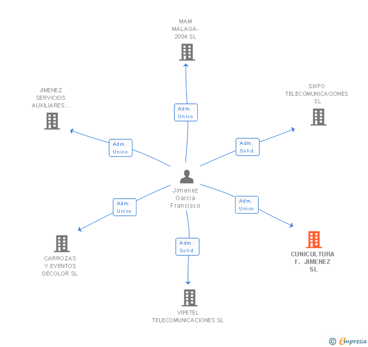 Vinculaciones societarias de CUNICULTURA F. JIMENEZ SL