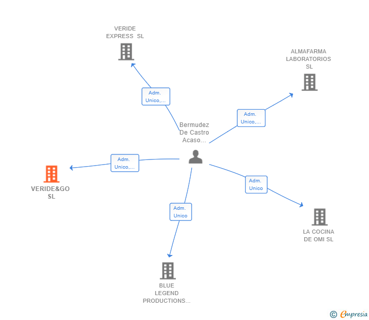 Vinculaciones societarias de VERIDE&GO SL