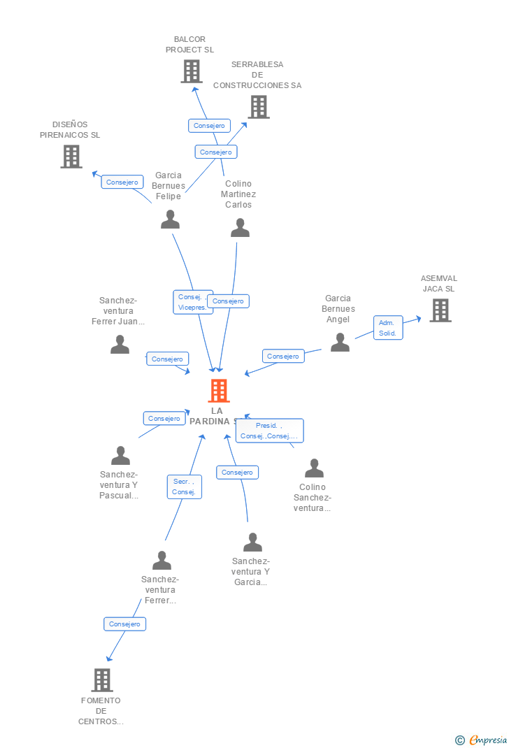 Vinculaciones societarias de LA PARDINA SA