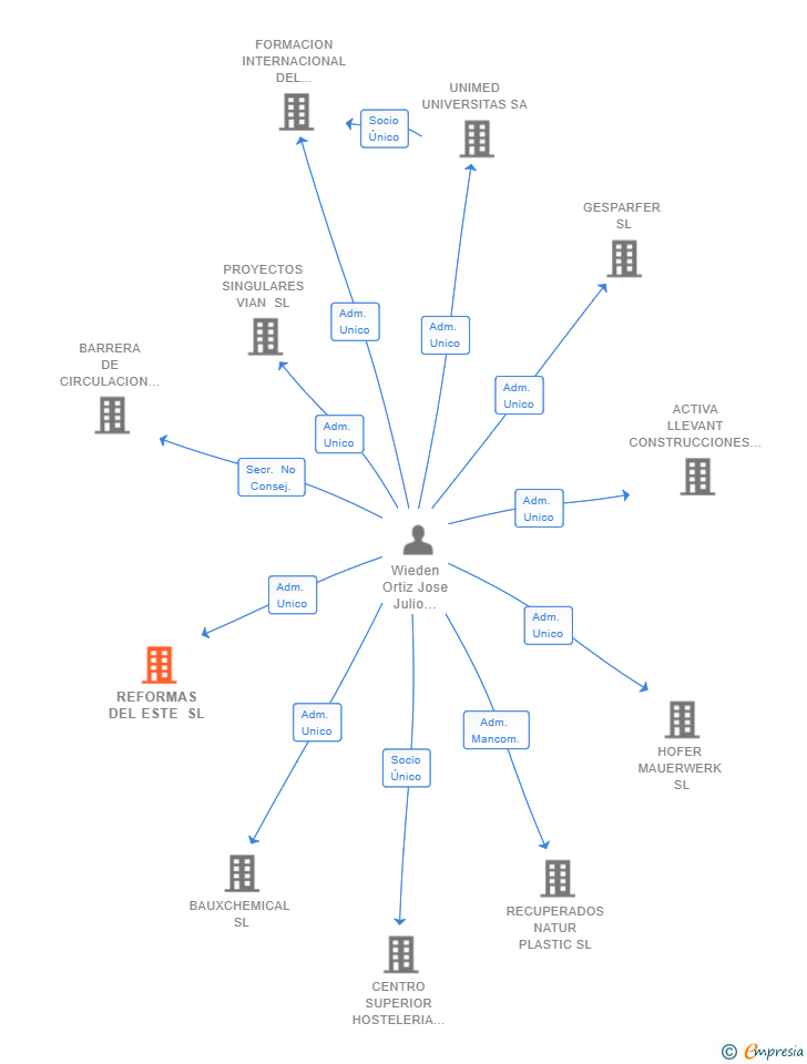 Vinculaciones societarias de REFORMAS DEL ESTE SL