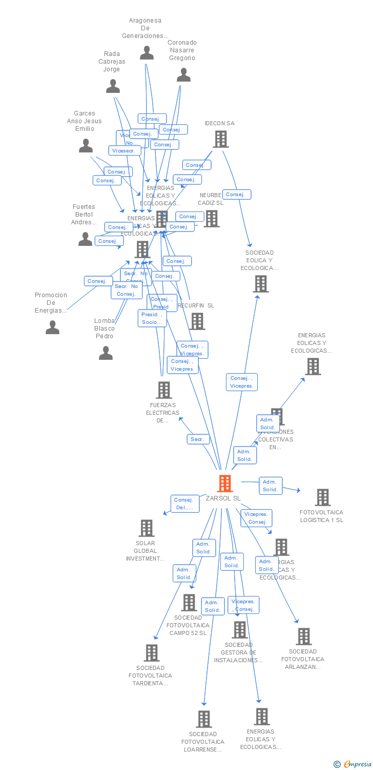 Vinculaciones societarias de ZARSOL SL (EXTINGUIDA)