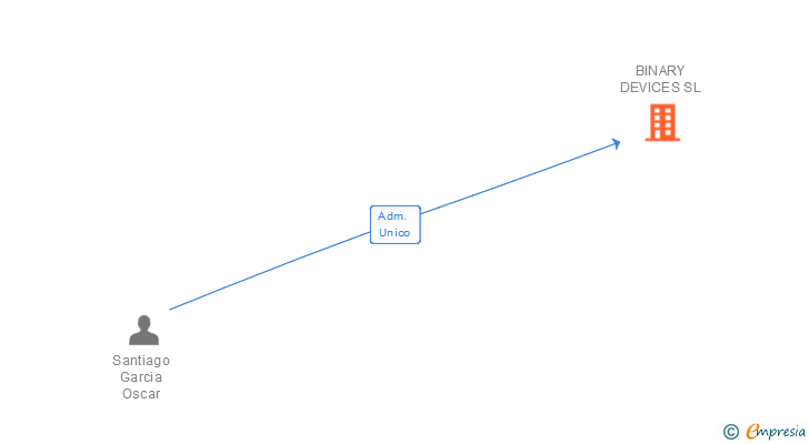 Vinculaciones societarias de BINARY DEVICES SL