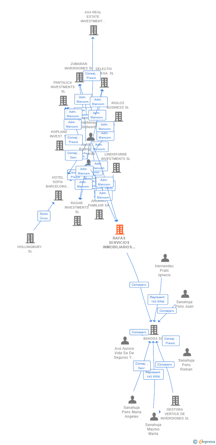 Vinculaciones societarias de RAFAS SERVICIOS INMOBILIARIOS Y DE ALQUILER SL