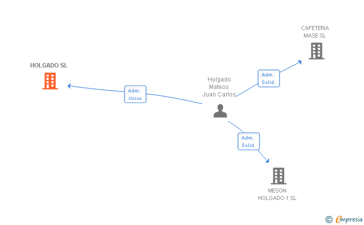 Vinculaciones societarias de HOLGADO SL