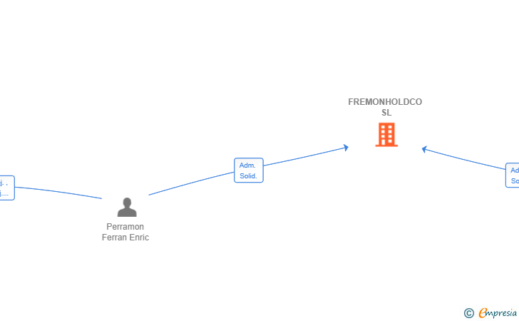 Vinculaciones societarias de FREMONHOLDCO SL