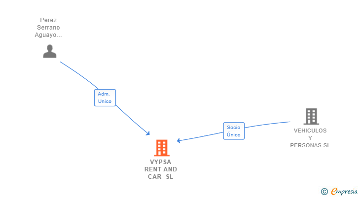Vinculaciones societarias de VYPSA RENT AND CAR SL