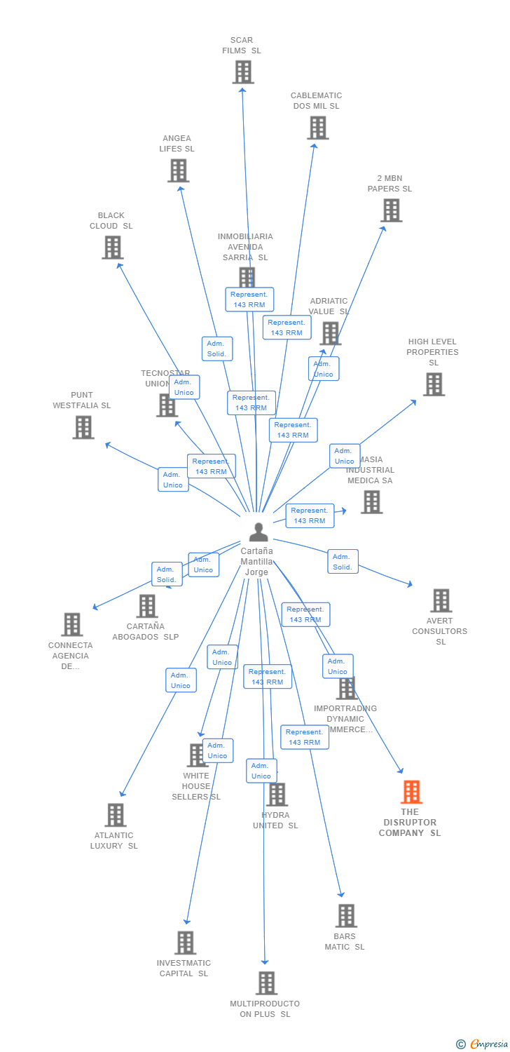 Vinculaciones societarias de THE DISRUPTOR COMPANY SL
