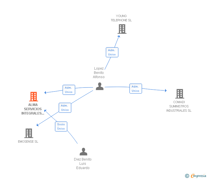 Vinculaciones societarias de ALMA SERVICIOS INTEGRALES DE LIMPIEZA Y SUMINISTROS SL