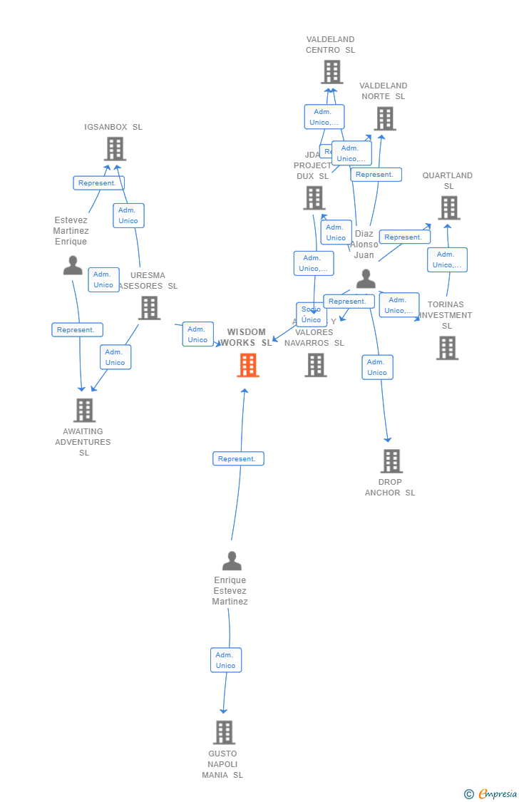 Vinculaciones societarias de WISDOM WORKS SL